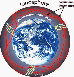 pulsed electromagnetic frequency therapy - Ionosphere